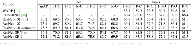 Figure 4 for Learning Spatial Regularization with Image-level Supervisions for Multi-label Image Classification