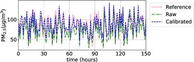 Figure 1 for Few-shot calibration of low-cost air pollution sensors using meta-learning