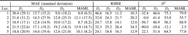 Figure 2 for Few-shot calibration of low-cost air pollution sensors using meta-learning
