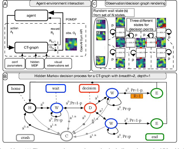 Figure 1 for Deep Reinforcement Learning with Modulated Hebbian plus Q Network Architecture