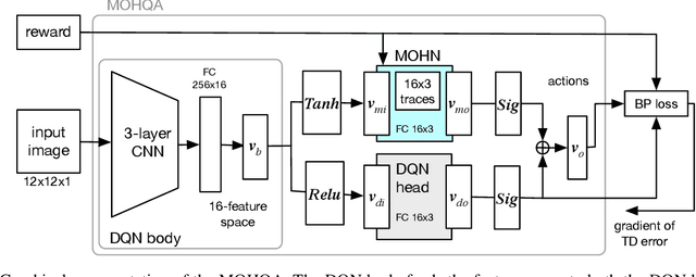 Figure 3 for Deep Reinforcement Learning with Modulated Hebbian plus Q Network Architecture