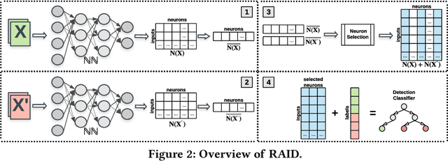 Figure 3 for RAID: Randomized Adversarial-Input Detection for Neural Networks