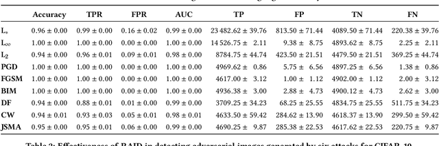 Figure 2 for RAID: Randomized Adversarial-Input Detection for Neural Networks