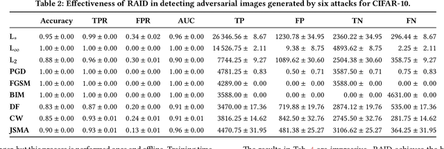 Figure 4 for RAID: Randomized Adversarial-Input Detection for Neural Networks