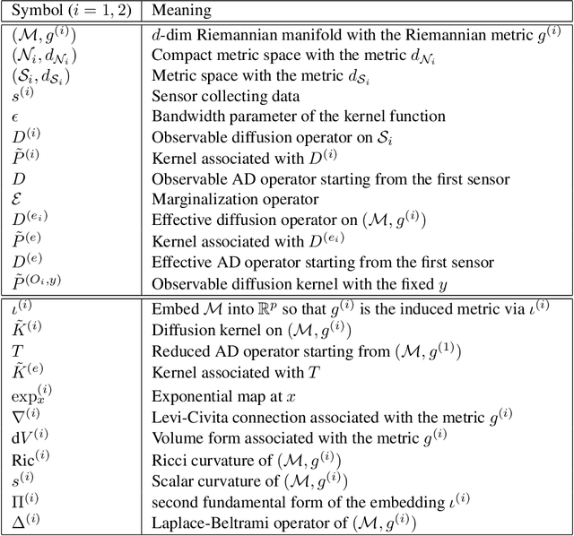 Figure 2 for Latent common manifold learning with alternating diffusion: analysis and applications