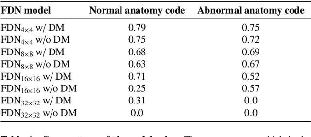 Figure 2 for Decomposing Normal and Abnormal Features of Medical Images into Discrete Latent Codes for Content-Based Image Retrieval