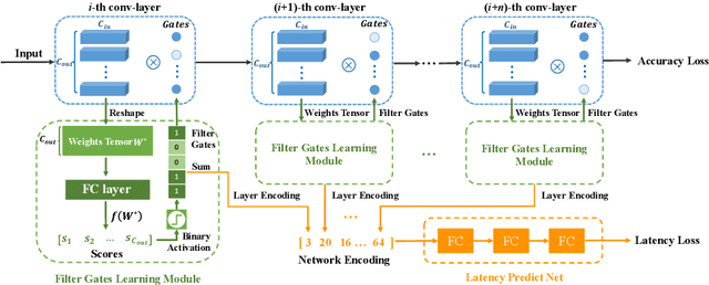 Figure 1 for Weight-dependent Gates for Network Pruning