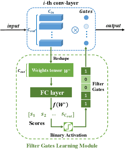 Figure 3 for Weight-dependent Gates for Network Pruning