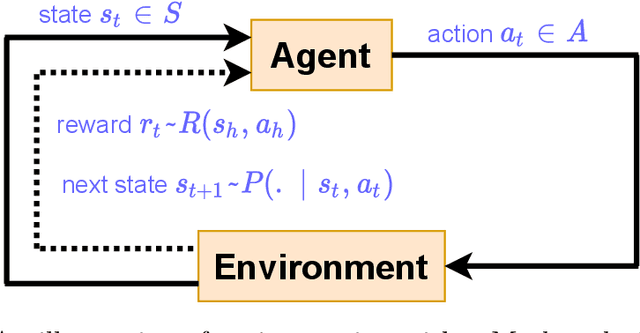 Figure 2 for On Practical Reinforcement Learning: Provable Robustness, Scalability, and Statistical Efficiency