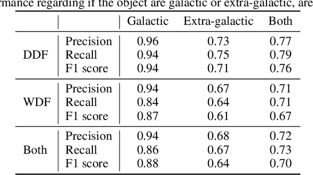 Figure 4 for Explainable classification of astronomical uncertain time series