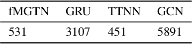 Figure 4 for Multi-Graph Tensor Networks