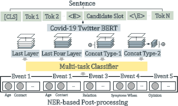 Figure 3 for TEST_POSITIVE at W-NUT 2020 Shared Task-3: Joint Event Multi-task Learning for Slot Filling in Noisy Text