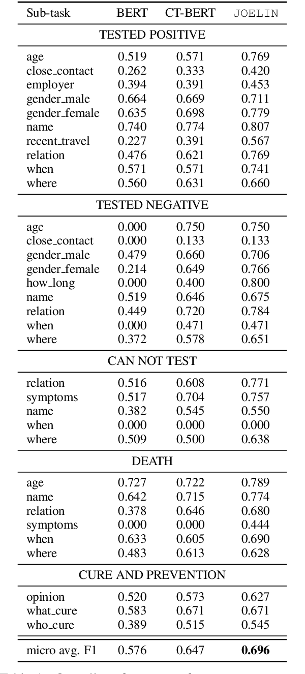 Figure 2 for TEST_POSITIVE at W-NUT 2020 Shared Task-3: Joint Event Multi-task Learning for Slot Filling in Noisy Text