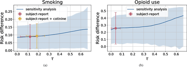 Figure 3 for Learning Models from Data with Measurement Error: Tackling Underreporting