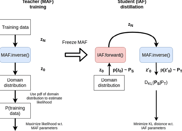 Figure 4 for Normalizing flows for deep anomaly detection