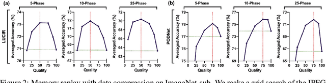 Figure 3 for Memory Replay with Data Compression for Continual Learning