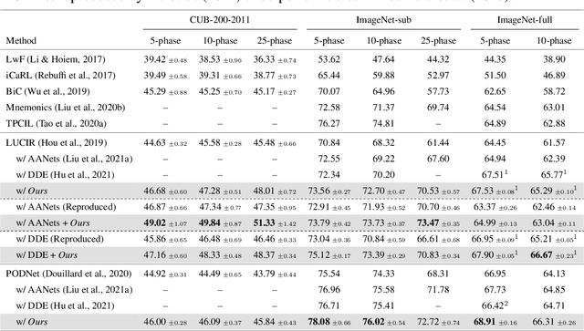 Figure 2 for Memory Replay with Data Compression for Continual Learning