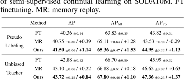 Figure 4 for Memory Replay with Data Compression for Continual Learning
