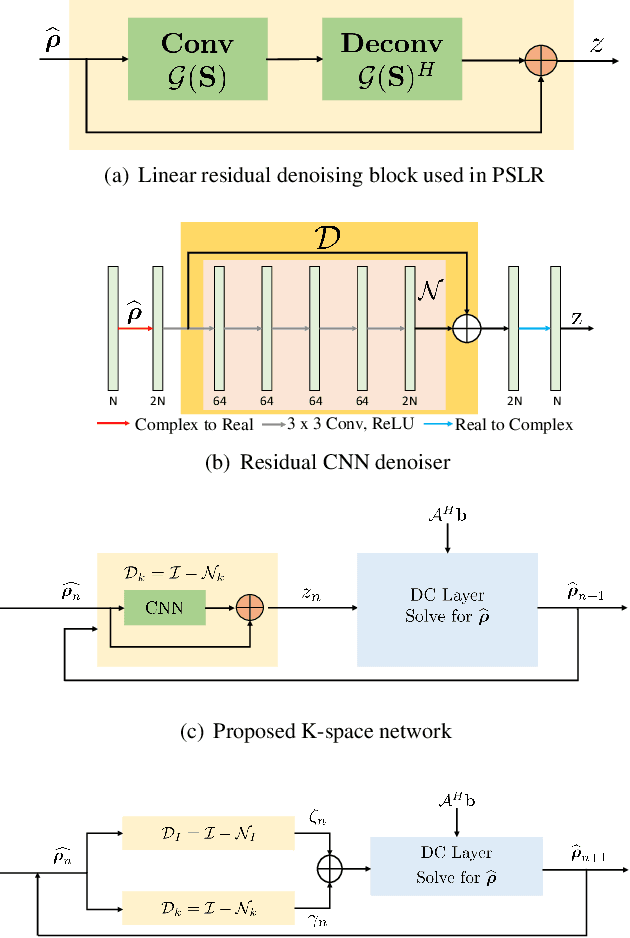 Figure 1 for Calibrationless Parallel MRI using Model based Deep Learning (C-MODL)