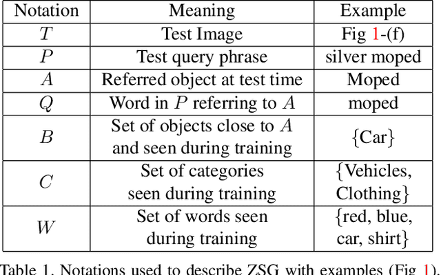 Figure 2 for Zero-Shot Grounding of Objects from Natural Language Queries