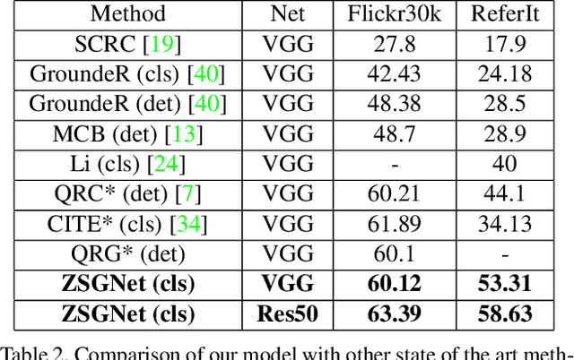 Figure 4 for Zero-Shot Grounding of Objects from Natural Language Queries