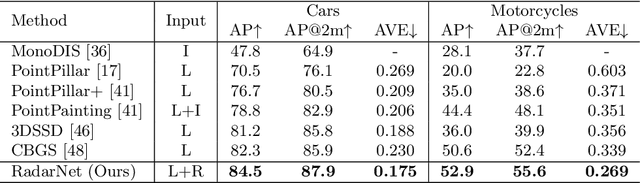 Figure 4 for RadarNet: Exploiting Radar for Robust Perception of Dynamic Objects