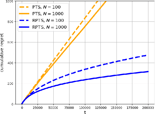 Figure 1 for Regenerative Particle Thompson Sampling