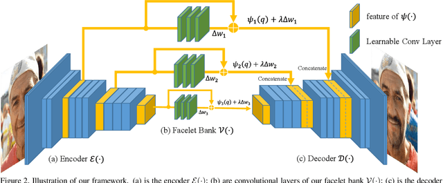 Figure 2 for Facelet-Bank for Fast Portrait Manipulation