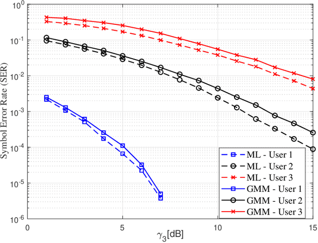 Figure 2 for Clustering-based Joint Channel Estimation and Signal Detection for NOMA