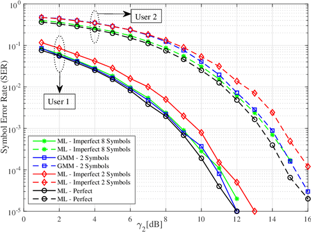 Figure 4 for Clustering-based Joint Channel Estimation and Signal Detection for NOMA