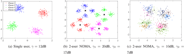 Figure 1 for Clustering-based Joint Channel Estimation and Signal Detection for NOMA