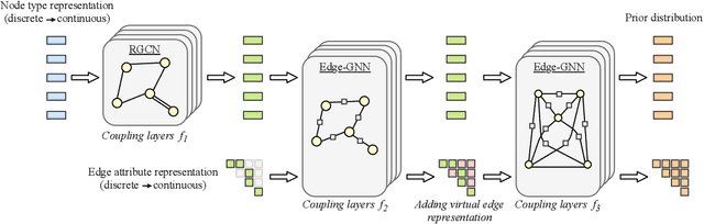 Figure 1 for Categorical Normalizing Flows via Continuous Transformations