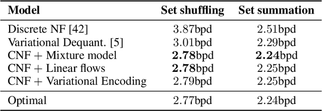 Figure 2 for Categorical Normalizing Flows via Continuous Transformations