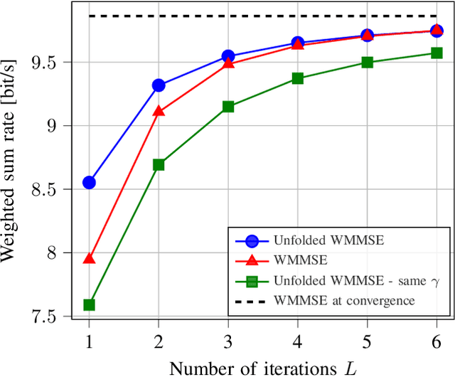 Figure 2 for Deep unfolding of the weighted MMSE beamforming algorithm