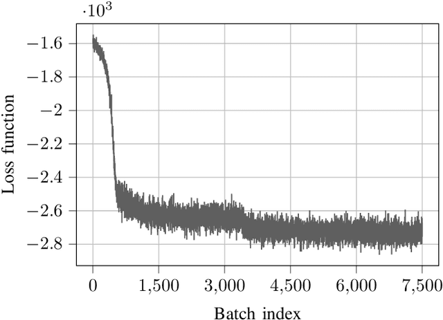 Figure 3 for Deep unfolding of the weighted MMSE beamforming algorithm
