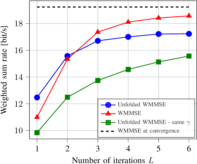 Figure 4 for Deep unfolding of the weighted MMSE beamforming algorithm