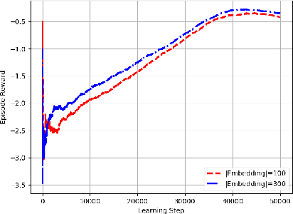 Figure 4 for Deep Reinforcement Learning for Chatbots Using Clustered Actions and Human-Likeness Rewards