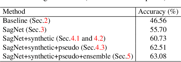 Figure 1 for Reducing Domain Gap via Style-Agnostic Networks