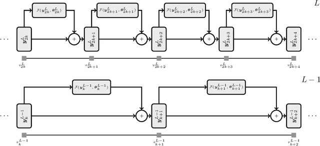Figure 1 for Globally Convergent Multilevel Training of Deep Residual Networks