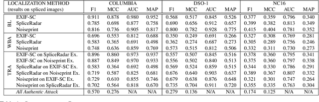Figure 2 for Adversarial Attack on Deep Learning-Based Splice Localization