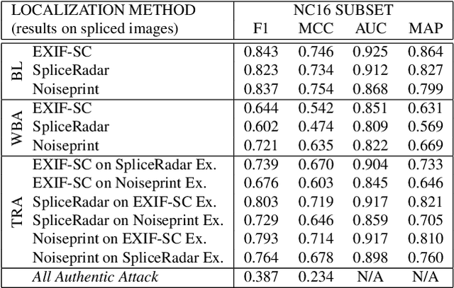 Figure 3 for Adversarial Attack on Deep Learning-Based Splice Localization