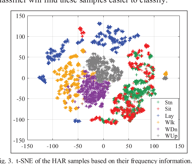 Figure 4 for Human Activity Recognition Using Multichannel Convolutional Neural Network