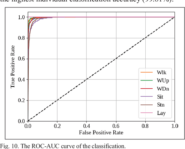 Figure 2 for Human Activity Recognition Using Multichannel Convolutional Neural Network