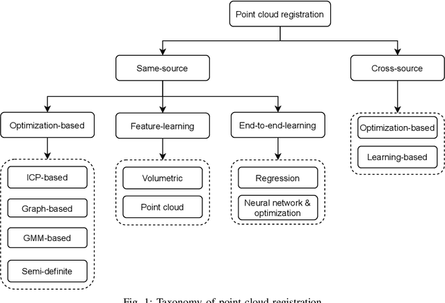 Figure 1 for A comprehensive survey on point cloud registration