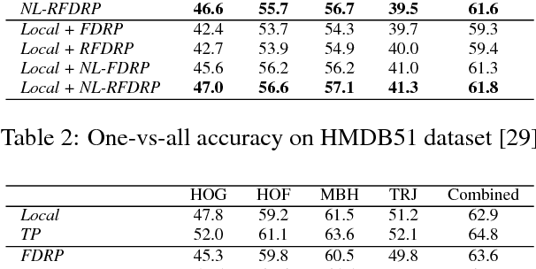 Figure 4 for Rank Pooling for Action Recognition