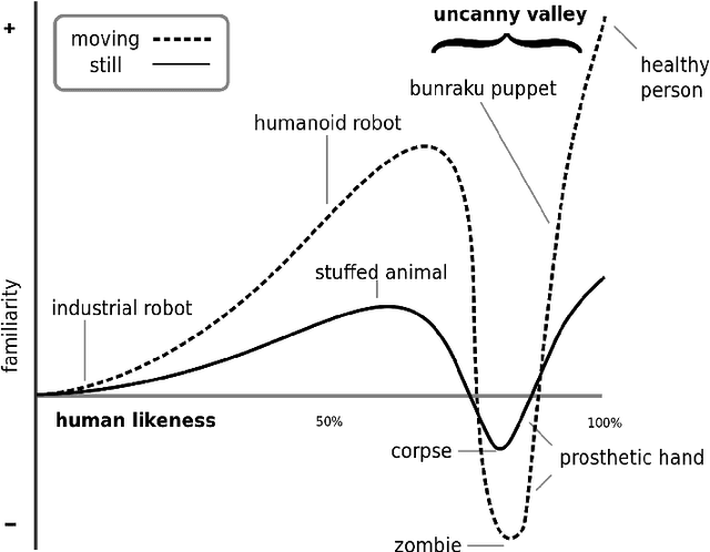 Figure 1 for Amplifying The Uncanny