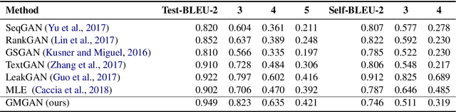 Figure 2 for Improving Adversarial Text Generation by Modeling the Distant Future