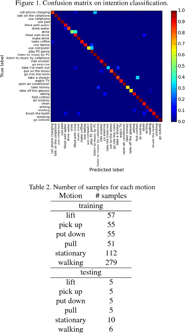 Figure 2 for Anticipating Daily Intention using On-Wrist Motion Triggered Sensing