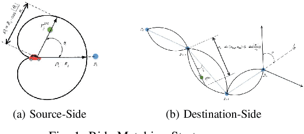 Figure 1 for A Ride-Matching Strategy For Large Scale Dynamic Ridesharing Services Based on Polar Coordinates