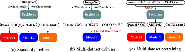 Figure 1 for Multi-dataset Pretraining: A Unified Model for Semantic Segmentation